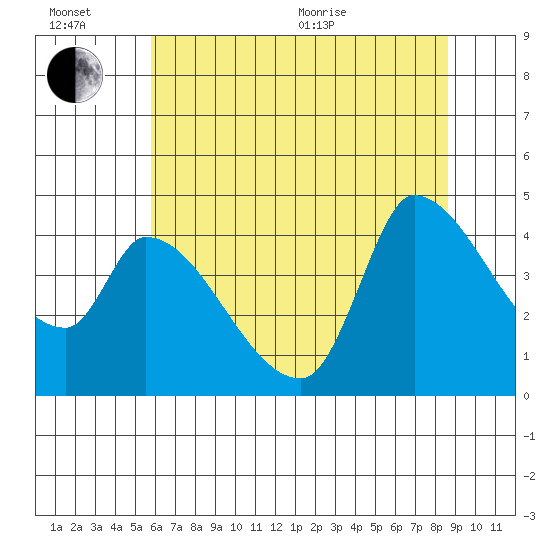 Reynolds tide chart for Sunday, June 21, 2026