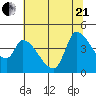Reynolds tide chart for Sunday, June 21, 2026