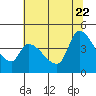 Reynolds tide chart for Monday, June 22, 2026