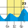 Reynolds tide chart for Tuesday, June 23, 2026