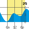 Reynolds tide chart for Thursday, June 25, 2026