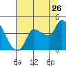 Reynolds tide chart for Friday, June 26, 2026