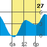 Reynolds tide chart for Saturday, June 27, 2026