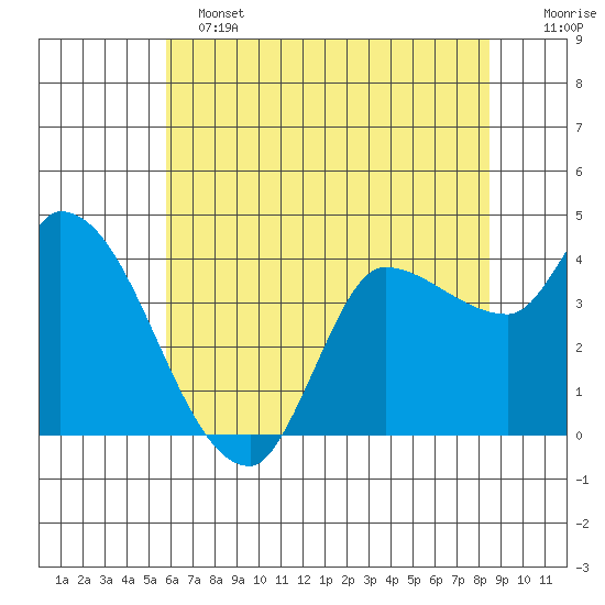 Reynolds tide chart for Tuesday, June 2, 2026