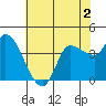 Reynolds tide chart for Tuesday, June 2, 2026