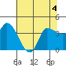 Reynolds tide chart for Thursday, June 4, 2026