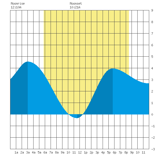 Reynolds tide chart for Friday, June 5, 2026