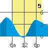 Reynolds tide chart for Friday, June 5, 2026