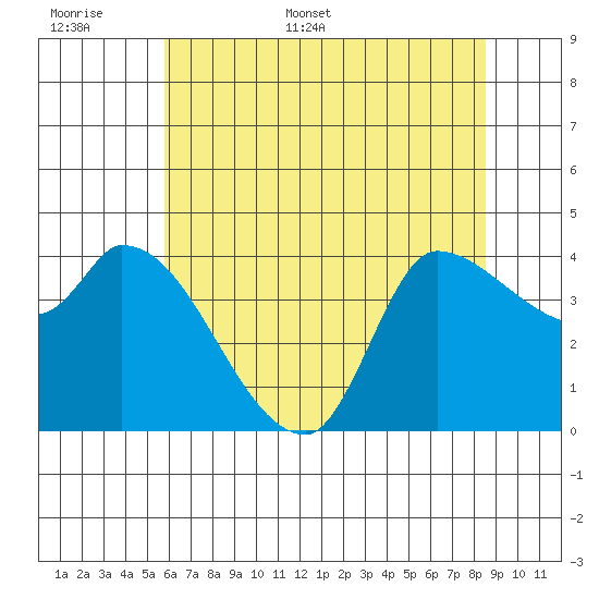 Reynolds tide chart for Saturday, June 6, 2026
