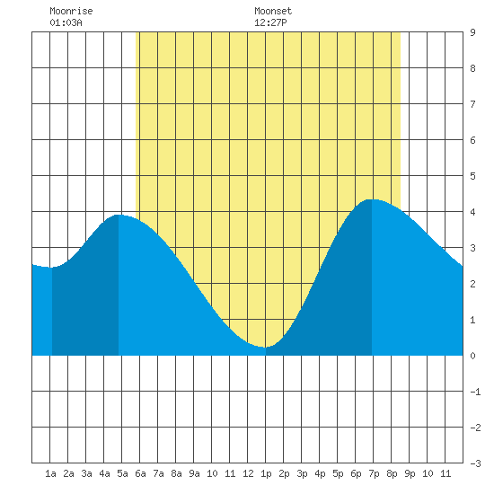 Reynolds tide chart for Sunday, June 7, 2026