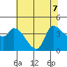Reynolds tide chart for Sunday, June 7, 2026