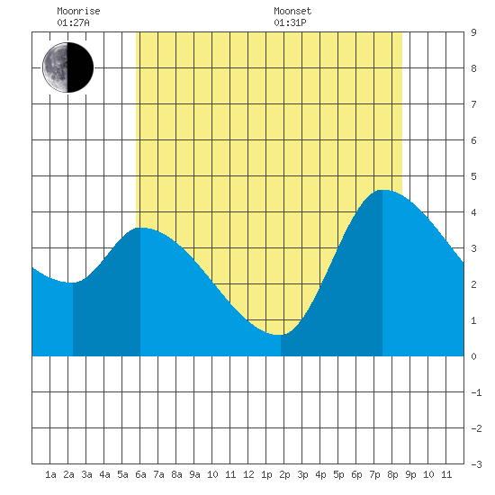 Reynolds tide chart for Monday, June 8, 2026