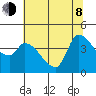 Reynolds tide chart for Monday, June 8, 2026