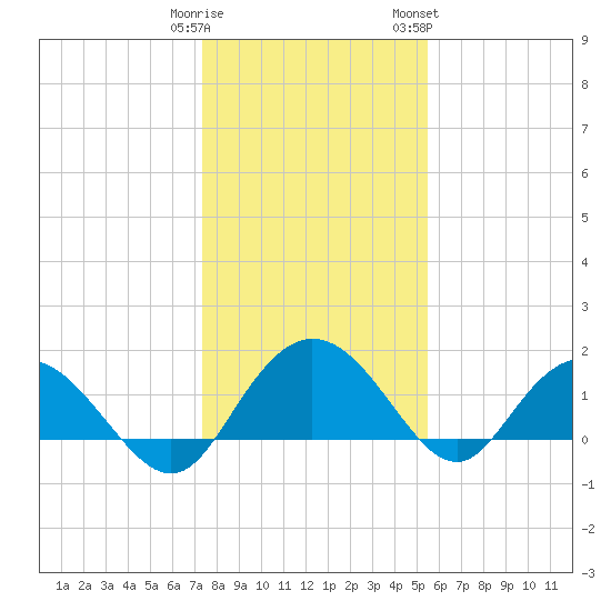 Rhems tide chart for Monday, January 11, 2021