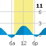 Rhems tide chart for Monday, January 11, 2021