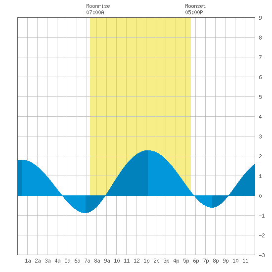Rhems tide chart for Tuesday, January 12, 2021