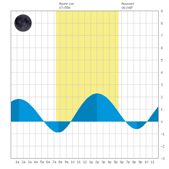 Rhems tide chart for Wednesday, January 13, 2021