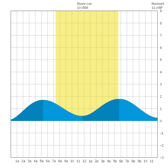 Rhems tide chart for Monday, January 18, 2021
