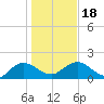 Rhems tide chart for Monday, January 18, 2021
