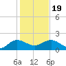 Rhems tide chart for Tuesday, January 19, 2021