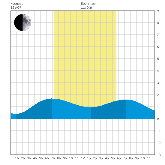 Rhems tide chart for Wednesday, January 20, 2021