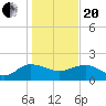 Rhems tide chart for Wednesday, January 20, 2021
