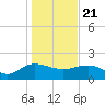 Rhems tide chart for Thursday, January 21, 2021