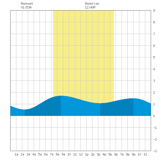 Rhems tide chart for Friday, January 22, 2021