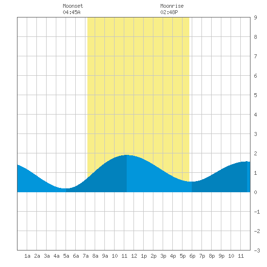 Rhems tide chart for Monday, January 25, 2021
