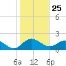 Rhems tide chart for Monday, January 25, 2021
