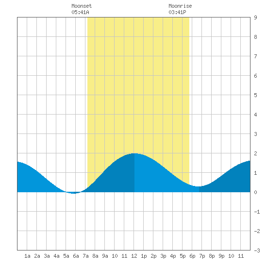 Rhems tide chart for Tuesday, January 26, 2021