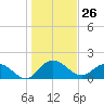 Rhems tide chart for Tuesday, January 26, 2021