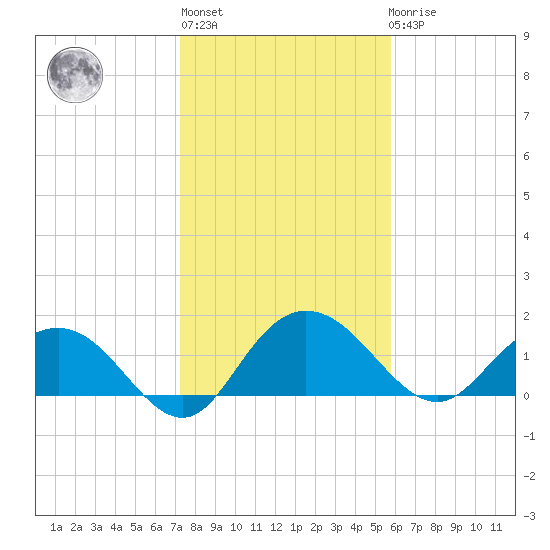 Rhems tide chart for Thursday, January 28, 2021