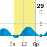 Rhems tide chart for Friday, January 29, 2021