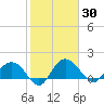 Rhems tide chart for Saturday, January 30, 2021