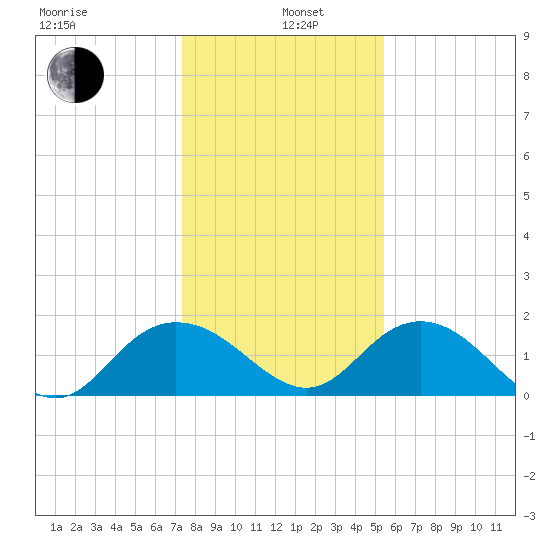 Rhems tide chart for Wednesday, January 6, 2021