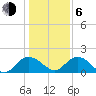 Rhems tide chart for Wednesday, January 6, 2021