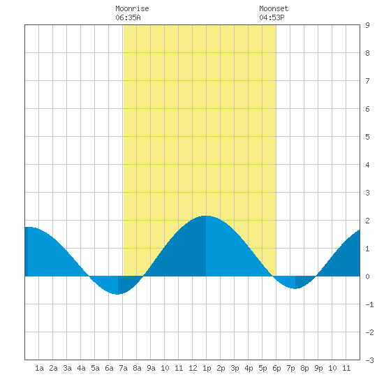 Rhems tide chart for Wednesday, February 10, 2021
