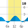Rhems tide chart for Wednesday, February 10, 2021