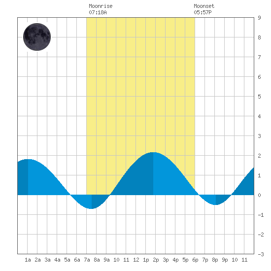 Rhems tide chart for Thursday, February 11, 2021