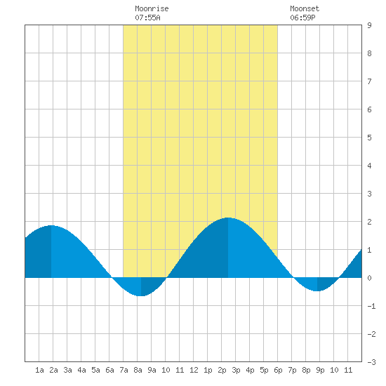 Rhems tide chart for Friday, February 12, 2021