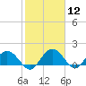 Rhems tide chart for Friday, February 12, 2021