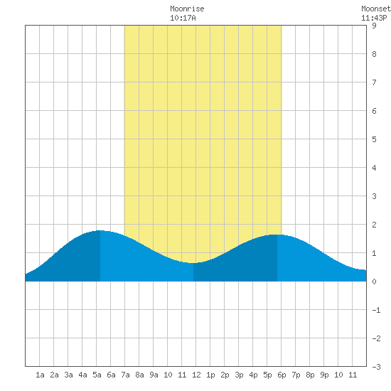 Rhems tide chart for Wednesday, February 17, 2021