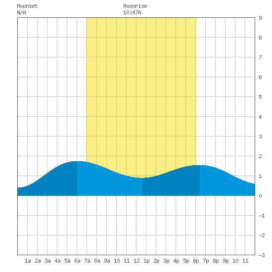 Rhems tide chart for Thursday, February 18, 2021