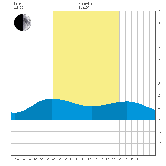 Rhems tide chart for Friday, February 19, 2021