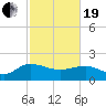 Rhems tide chart for Friday, February 19, 2021