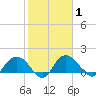 Rhems tide chart for Monday, February 1, 2021