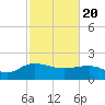 Rhems tide chart for Saturday, February 20, 2021