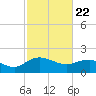 Rhems tide chart for Monday, February 22, 2021