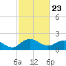 Rhems tide chart for Tuesday, February 23, 2021